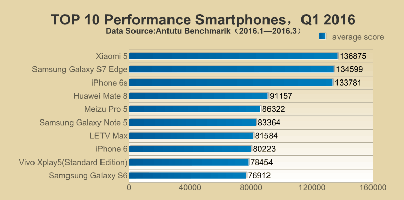 antutu-top-10-phones-q1-2016